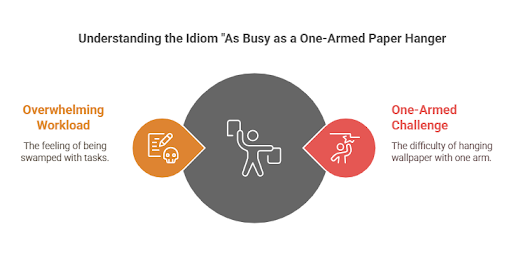 a infographic for As Busy as a One-Armed Paper Hanger + Examples