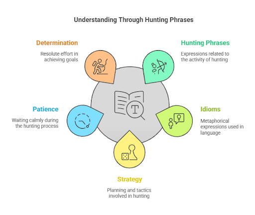 a infographic for Complete list of Hunting Phrases and Idioms