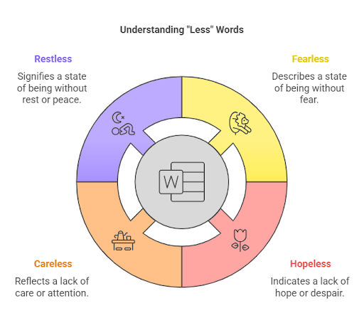 a infographic for Full List of Words That End in “Less”