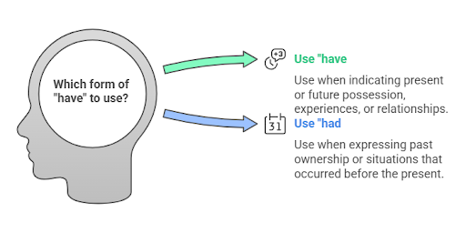 a infographic about Have Vs Had: Complete Grammatical Guide [2025 Method]