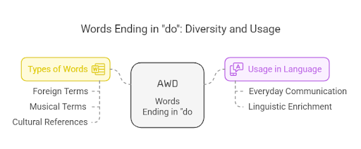 a infographic for Full List Of Words That End In Do [2025]