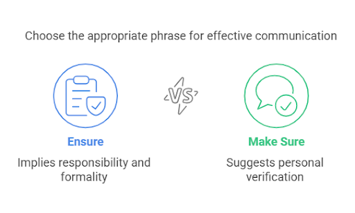 a infographic about Difference Between Ensure VS Make Sure [2025]