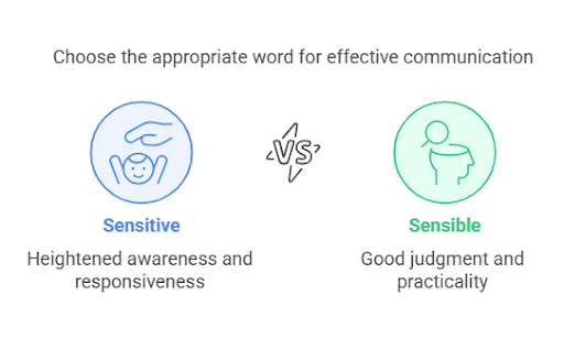 a infographic about Sensitive Vs Sensible [Video + Examples] 2025