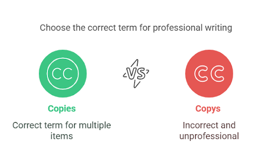 a infographic about Copys or Copies: Differences + Examples [2025]