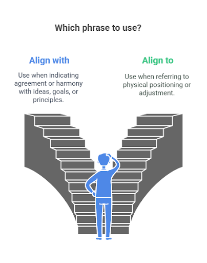 a infographic for Align To or Align With: Which is Correct? [+ Examples]