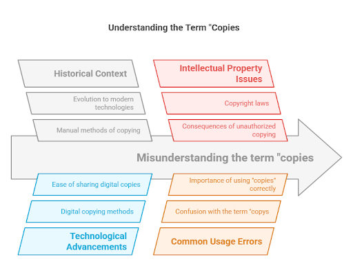 a infographic about  Definition and Usage of Copys or Copies: