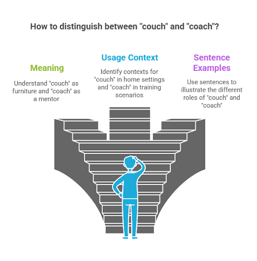 a infographic about Couch Or Coach: Differences + Usage + Examples [2025]