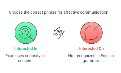 a infographic for Interested In or On: The Differences + Examples [2025]