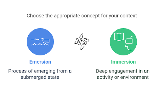 a infographic about Emersion Vs Immersion: Meaning, Differences, and Examples