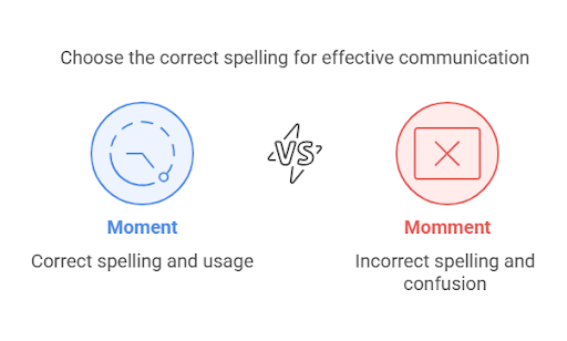 a infographic about Moment Vs Momment: Spelling + Definition + Usage