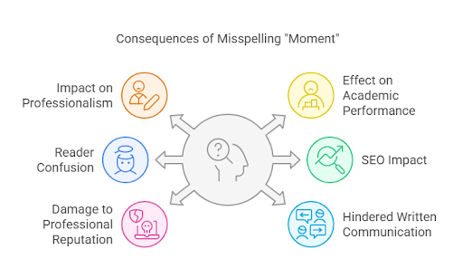 a infographic about The Consequences of Misspelling