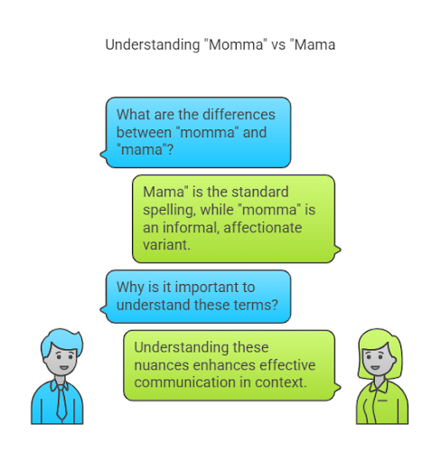 a infographic for Momma Or Mama – Which One is Correct + Correct Spelling and Grammar