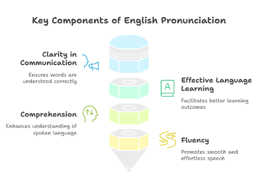 a infographic about Top 40 English Pronunciation Guidelines You Must Know [2025]