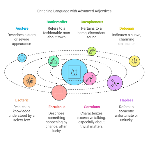 a infographic for Top 30 Advanced Adjectives In English [2025 Update]