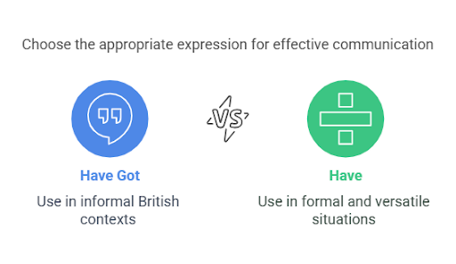 a infographic for Have Got vs Have: Differences + Usage + Examples [2025]