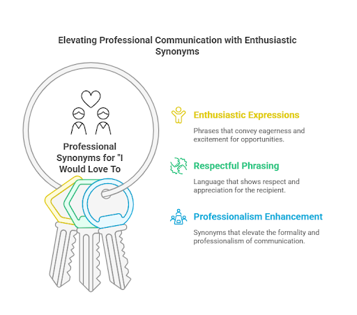 a infographic about Top 50 Professional Synonyms for "I Would Love to"