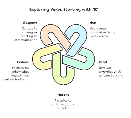 a infographic for Top 100 Commonly Used Verbs That Start With R [2025]