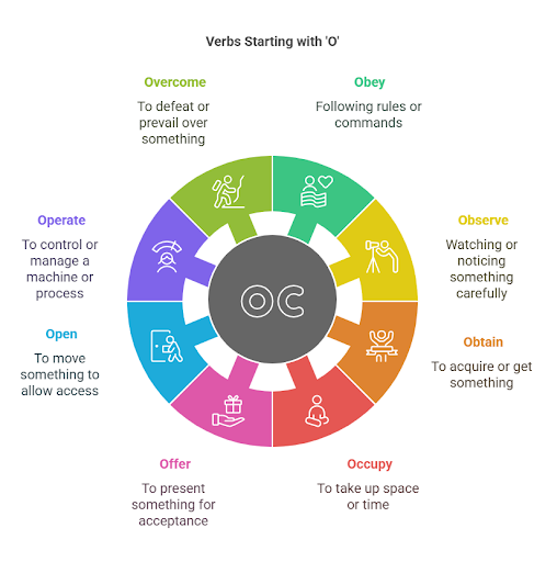 a infographic of Top 100 Commonly Used Verbs That Start With O [2025]