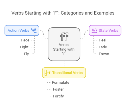 a infographic for 100 Commonly Used Verbs That Start With F