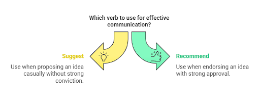 a infogrraphic for Suggest Vs Recommend: Usage + Examples + Diffrences