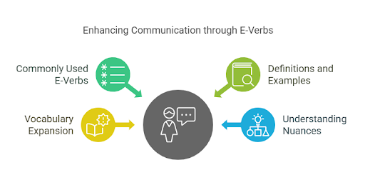 a infographic for Top 100 Commonly Used Verbs That Start With E [2025]