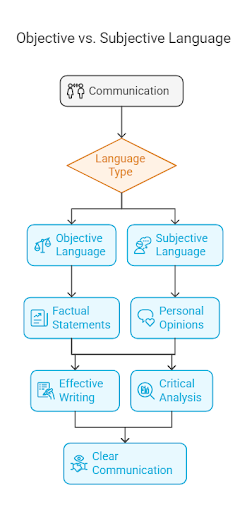 a infographic about Objective Vs Subjective Language: Ultimate Guide [2025]