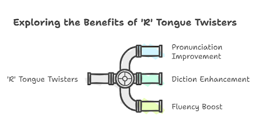 a infographic for Best R Tongue Twisters To Perfect Your English [2025]