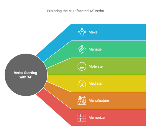 a infographic for Top 100 Commonly Used Verbs That Start With M [2024]
