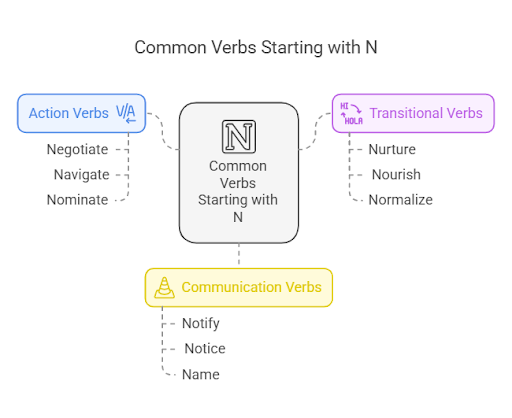 a infographic for Top 100 Commonly Used Verbs That Start With N [2024]