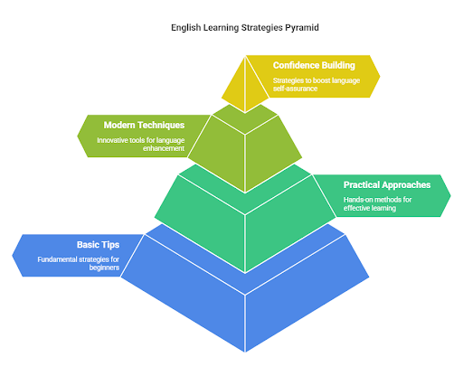 a infographic for How To Start Learning English: Top 10 Tips [2025]