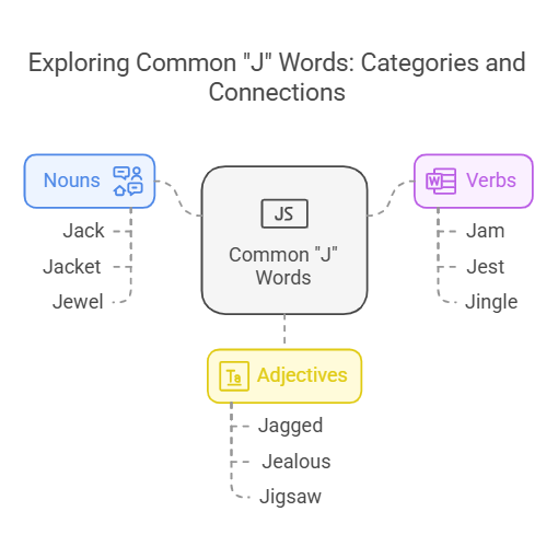 a infographic about Top 100 Commonly Used Words That Start With J [2024]