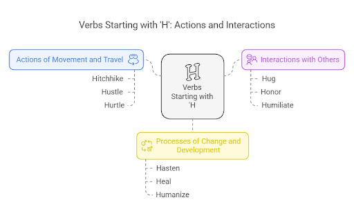 a infographic for Top 100 Commonly Used Verbs Starting With H