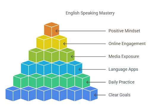 a infographic about How To Learn English Speaking At Home: My 12 Tips