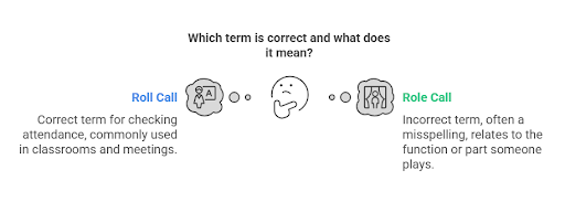 a infographic for Roll Call vs Role Call: Spelling + Usage + Examples