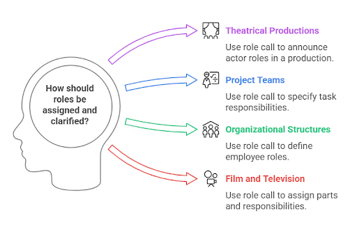 a infographic about Usage of "Role Call"